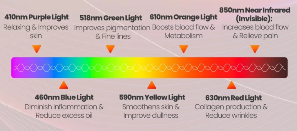 LED light therapy benefits for skin