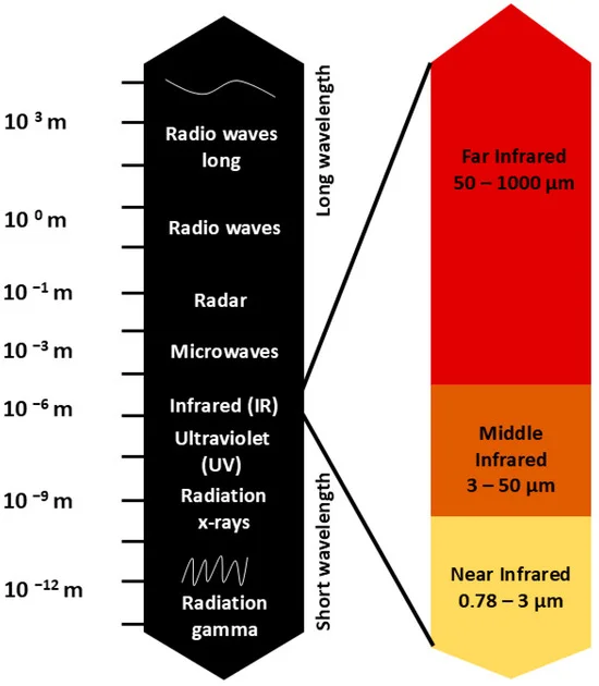 infrared light specturm