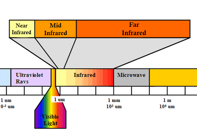 infrared light spectrum